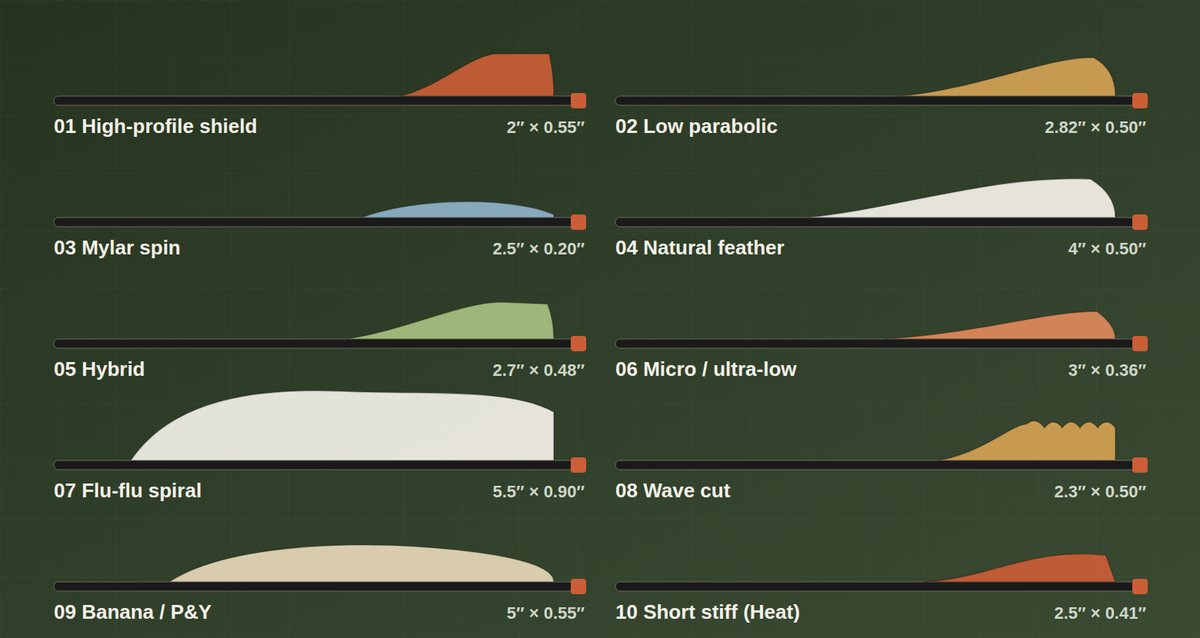 Ten arrow fletching profiles drawn to the same one-inch scale: high-profile shield, low parabolic, Mylar spin, natural feather, hybrid, micro, flu-flu spiral, wave cut, banana and short stiff Heat vane