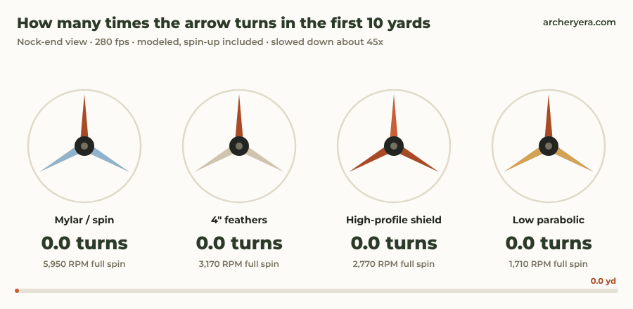 Animated nock-end view of four arrows spinning up from the bow: spin vanes turn 7.6 times in the first 10 yards, 4-inch feathers 4.0, a high-profile shield 3.5 and a low parabolic 2.2