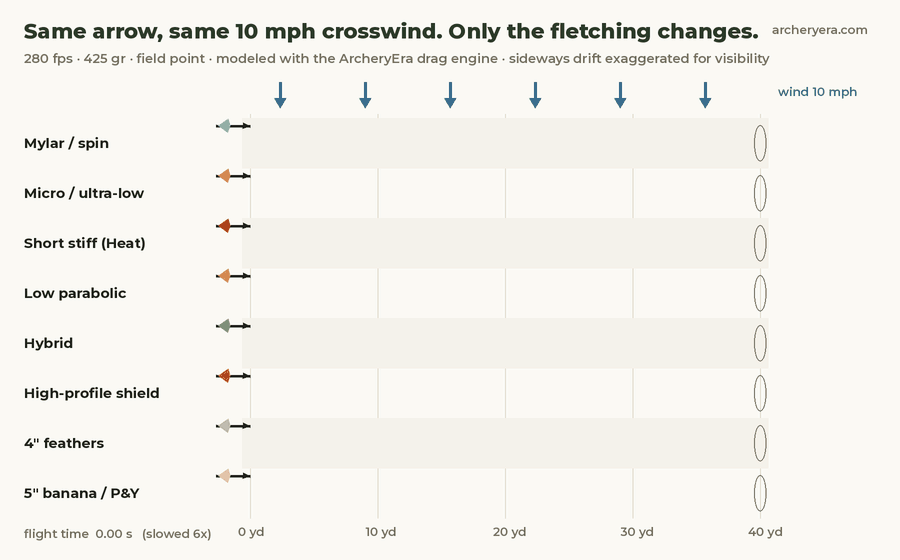Animated top-down view of eight arrows flying 40 yards in a 10 mph crosswind: spin vanes drift 2.8 inches, micro 3.2, Heat 3.9, low parabolic 4.0, hybrid 4.5, shield 5.4, 4-inch feathers 8.7 and 5-inch banana feathers 10.5 inches