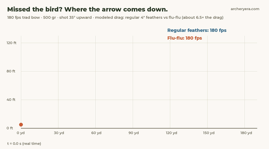 Animated side view of two arrows shot 35 degrees upward at 180 fps: the flu-flu peaks near 59 feet and lands about 60 yards out, the regular feather arrow peaks near 121 feet and lands about 173 yards out