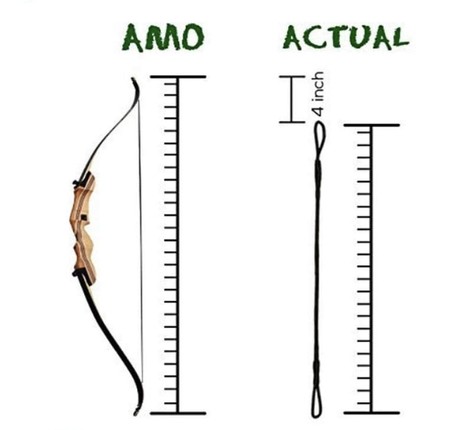 AMO measurement vs. actual measurement convention Side by side comparison of AMO measurement versus actual measurement on a recurve bow and bowstring, showing the AMO convention reading longer than the physically measured length