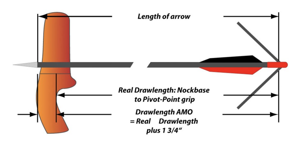 AMO drawlength formula: real drawlength plus 1.75 inches Diagram showing the AMO real drawlength measured from nock throat to pivot-point grip, with AMO drawlength defined as real drawlength plus 1.75 inches, alongside a labeled fletching and nock end