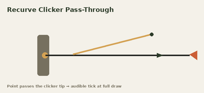 Animated schematic loop of an arrow point sliding past a recurve clicker, with the clicker snapping down and a click flash marking the pass-through moment