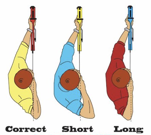 Correct, short and long draw length at anchor Three archers at anchor showing correct draw length versus a too-short draw length versus a too-long draw length, illustrating elbow and forearm alignment at full draw