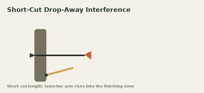 Animated schematic loop of a drop-away rest's launcher arm rising during the draw cycle and contacting the fletching of a deliberately short-cut arrow, with a red contact ring highlighting the collision