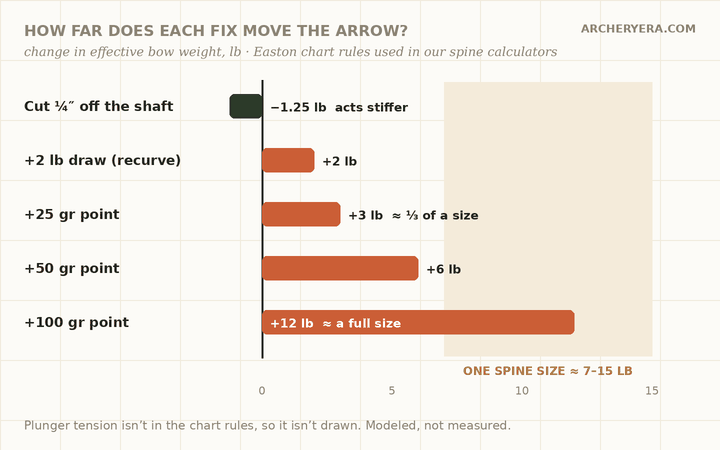 Animated bar chart: cutting a quarter inch moves effective bow weight 1.25 lb stiffer, 2 lb of recurve draw adds 2 lb, 25 grains of point adds 3 lb, 50 grains 6 lb and 100 grains 12 lb, against a shaded band showing one spine size at 7 to 15 lb