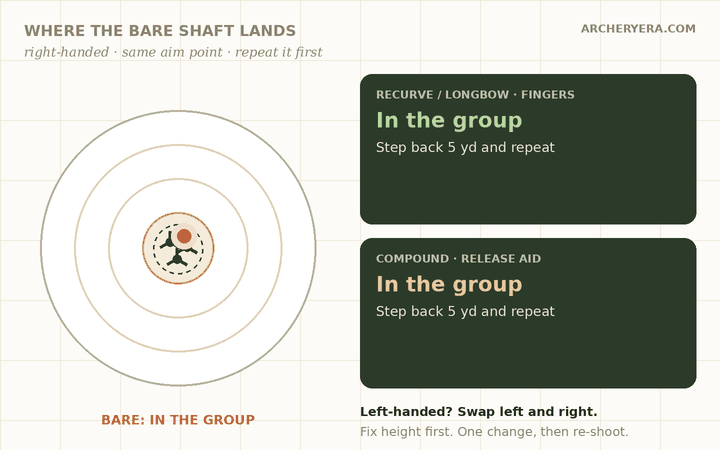 Animated target: one bare shaft moves from the fletched group to above, right, below and left of it, while two panels show what each position means for a right-handed finger shooter and for a compound shot with a release