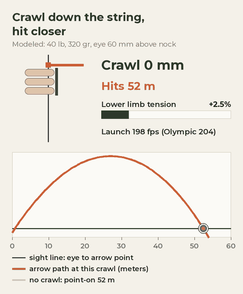 Animated loop: three tab fingers slide 0 to 45 mm down a recurve string while a trajectory chart shows the arrow hitting closer, from a 52 m point-on to about 12 m, with lower-limb tension rising to about 9%