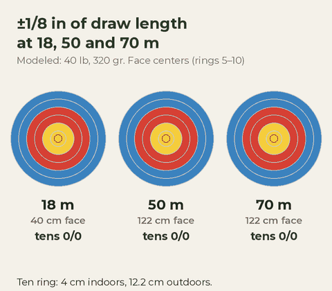 Animated loop: twelve arrows land on the centers of an 18 m, a 50 m and a 70 m target face with the same plus or minus one-eighth inch of draw-length error; all are tens at 18 and 50 m, half are tens at 70 m