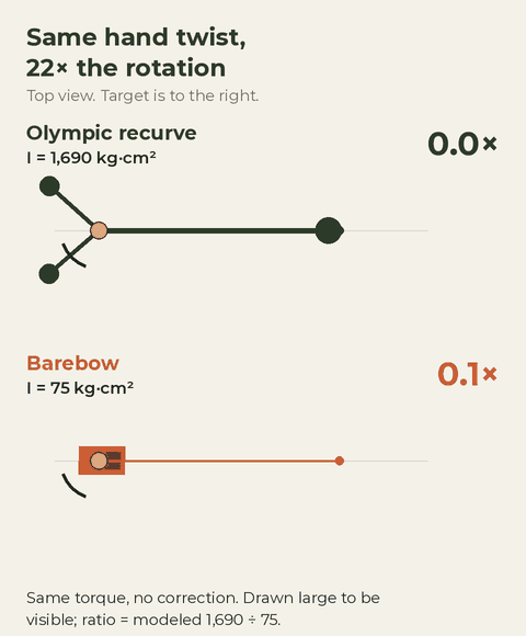 Animated top-view loop: the same hand twist rotates a stabilized Olympic recurve 1 unit and a barebow about 22 units, based on modeled moments of inertia of 1,690 and 75 kilogram square centimeters