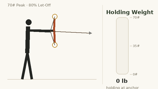 Animated diagram of a compound bow archer drawing from brace to full draw as a holding-weight gauge climbs to 70 pounds, holds, then drops to 14 pounds at let-off rollover