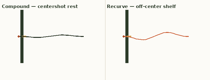 Animated diagram comparing archer's paradox flex damping after release on a compound bow versus a recurve bow