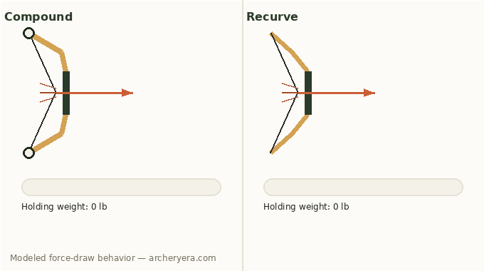 Animated diagram comparing a compound bow's force-draw valley to a recurve bow's linear draw curve, with a live holding-weight gauge for each