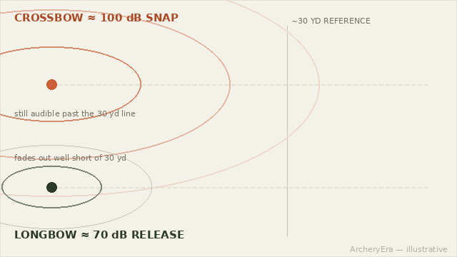 Animated diagram comparing how far a crossbow's mechanical snap and a longbow's quiet release travel outward as expanding sound rings over the same time window