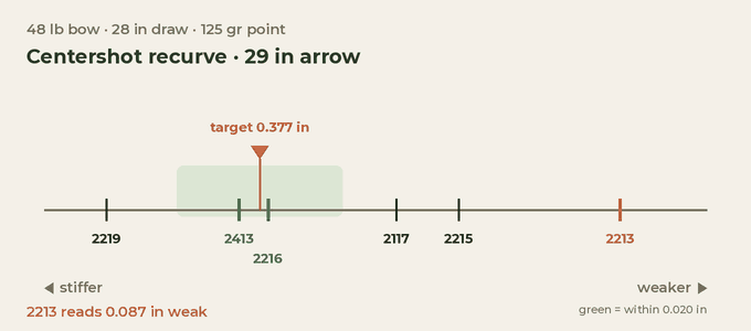 Animated spine scale for a 48 lb bow at a 28 inch draw with a 125 grain point: the target marker moves from 0.377 inch on a centershot recurve with a 29 inch arrow to 0.410 with a 28 inch arrow, stays at 0.410 off the shelf with a 29 inch arrow, then moves to 0.443 off the shelf with a 28 inch arrow, where the 2213 is only 0.021 inch weak