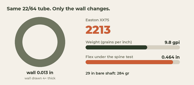 Animated cross-section of a 22/64 inch aluminum tube whose wall thickens from 0.013 to 0.015, 0.016 and 0.019 inch, while the size label steps from 2213 to 2215, 2216 and 2219, weight rises from 9.8 to 13.8 grains per inch and spine flex drops from 0.464 to 0.340 inch