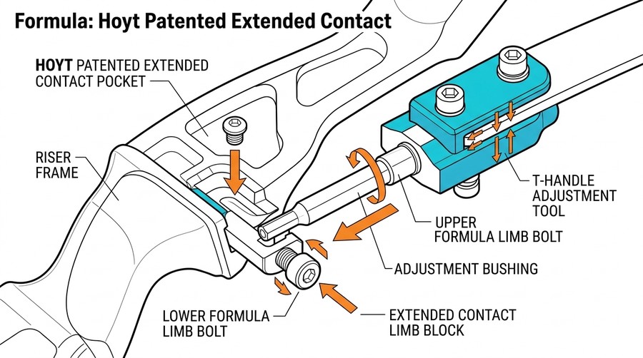 Formula extended-contact assembly, conceptual exploded view Conceptual exploded view of a Formula riser pocket, limb bolts and adjustment bushing showing the extended contact area Hoyt's patent describes