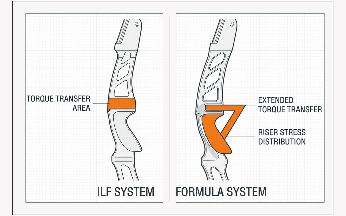 ILF's roughly 3.5-inch dovetail engagement next to Formula's roughly 5-inch engagement Schematic side-by-side diagram of an ILF riser-limb dovetail joint next to a longer Formula riser-limb dovetail joint, with engagement lengths labeled