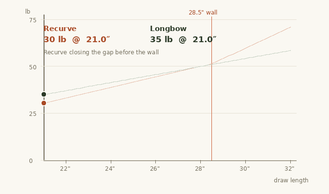 Animated force-draw curve showing draw weight climbing as draw length increases from 21 to 32 inches, comparing a recurve bow's stacking wall against a longbow's smooth line