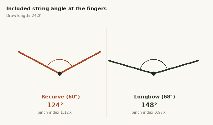 Animated diagram of the included string angle at the archer's fingers narrowing as draw length increases, comparing a recurve bow against a longbow