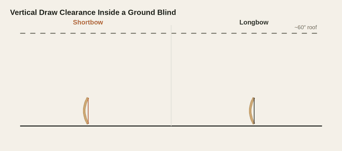 Animated diagram comparing the vertical draw clearance a shortbow and a longbow each need inside a pop-up ground blind, showing the longbow's limb tip jamming against a 60-inch roof line while the shortbow completes its draw with room to spare