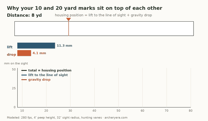 Animation: distance sweeps from 8 to 80 yards. A pointer moves along a tape leaving marks at every 10 yards. Below, the housing position is split into a lift-to-line-of-sight bar that shrinks and a gravity-drop bar that grows, and a chart traces both curves and their sum. The 10 and 20 yard marks land less than a millimeter apart.