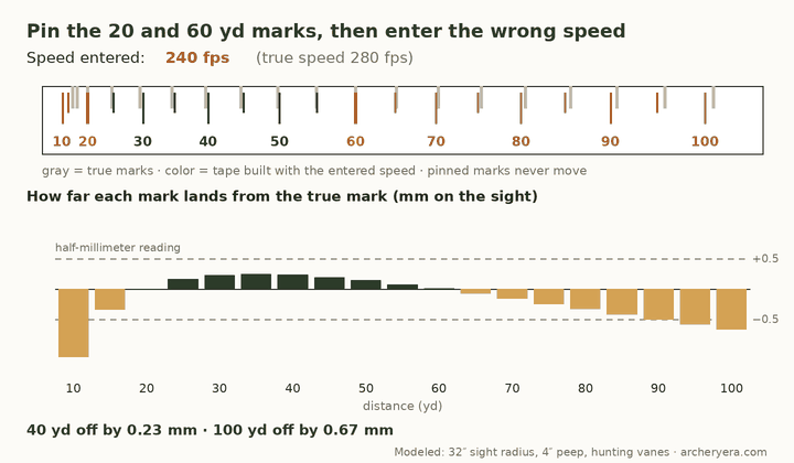 Animation: a sight tape pinned at 20 and 60 yards is rebuilt as the entered speed sweeps from 240 to 320 fps against a true 280. The 30 to 50 yard marks barely move; bars below show their error staying inside half a millimeter while the 10 yard and 70 to 100 yard bars grow toward 1 mm.