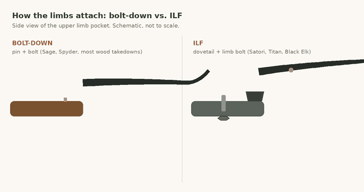 Animation: on the left a bolt-down limb slides onto an alignment pin and a bolt is screwed in; on the right an ILF limb hooks into a dovetail and pivots as the limb bolt is turned in and out
