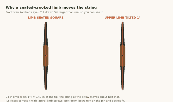 Animation, front view: with the limb seated square the string runs down the center of the riser; when the upper limb tilts one degree the string drifts off center
