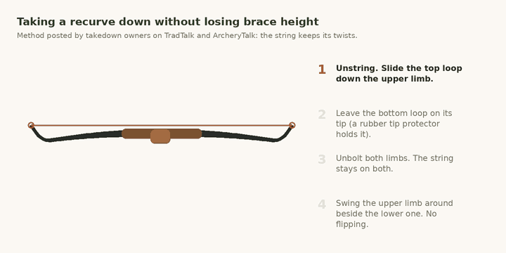 Animation in four steps: slide the top string loop down the upper limb, keep the bottom loop on its tip with a tip protector, unbolt both limbs with the string still on, then swing the upper limb beside the lower one without flipping it