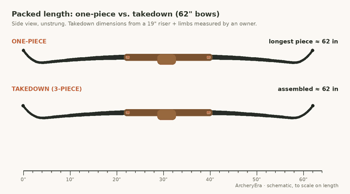 Animation: a 62 inch one-piece recurve stays 62 inches long, while a takedown of the same length splits into a riser and two limbs that fit a 26 inch case