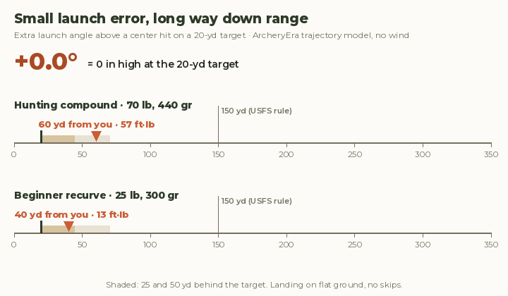 Animated chart: as the launch error above a center hit on a 20-yard target grows from 0 to 10 degrees, the landing point of a 70 lb compound arrow moves from 60 to about 205 yards from the shooter and the beginner recurve from 40 to about 95 yards; the last frame shows the farthest throws, 333 yards at 38 degrees and 158 yards at 40 degrees, past the 150-yard line
