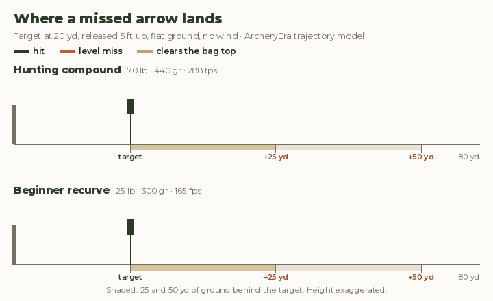 Animated side view of three arrows shot at a 20-yard bag from a 70 lb compound and a 25 lb beginner recurve. For the compound, a level miss lands 40 yards behind the target with 57 ft-lb and a miss that clears the bag top lands 55 yards behind with 52 ft-lb. For the recurve the same misses land 20 and 25 yards behind with 13 ft-lb