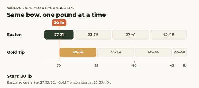Animated diagram sweeping a bow&rsquo;s draw weight from 30 to 45 lb across Easton&rsquo;s and Gold Tip&rsquo;s weight rows, showing Easton changing size at 32, 37 and 42 lb while Gold Tip changes at 35, 40 and 45 lb