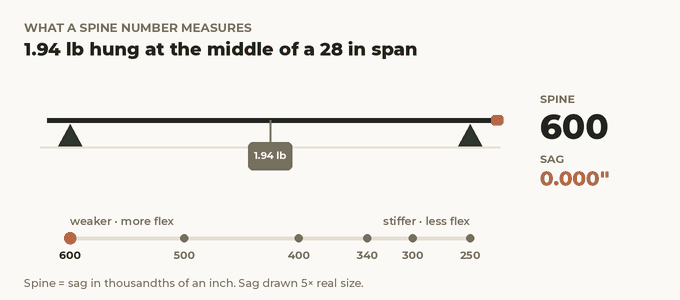 Animated spine test: a 1.94 lb weight hangs from the middle of a shaft resting on supports 28 inches apart, and the shaft sags 0.600, 0.500, 0.400, 0.340, 0.300 and 0.250 inches as the spine number steps from 600 to 250