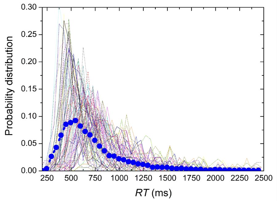Chart overlaying dozens of individual reaction-time probability distributions in thin colored lines, with a heavy blue-dot curve marking the collective average, peaking near 500ms and tailing past 2000ms