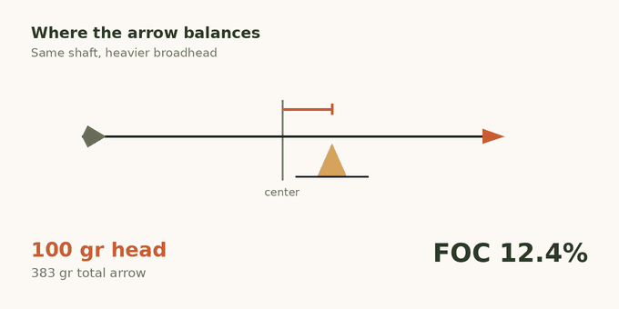 Animated diagram: an arrow balanced on a fulcrum. As the broadhead grows from 100 to 200 to 300 grains, the balance point slides forward of center and FOC climbs from 12.4 to 20.7 to 26.3 percent.