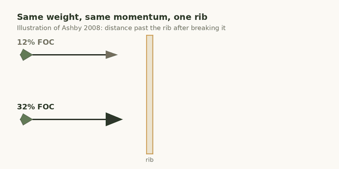 Animated illustration: two arrows of equal weight hit a rib. The 12 percent FOC arrow flexes on impact and stops shorter; the 32 percent FOC arrow drives straight and travels about twice as far past the rib.