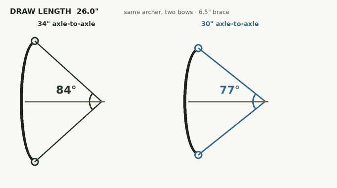 Animated diagram: two compound bows, 34 and 30 inches axle to axle, drawn from 26 to 31 inches. The string angle at the nock closes on both, from 84 to 71 degrees on the 34 inch bow and from 77 to 65 degrees on the 30 inch bow, which turns orange and is flagged tight at 65 degrees.